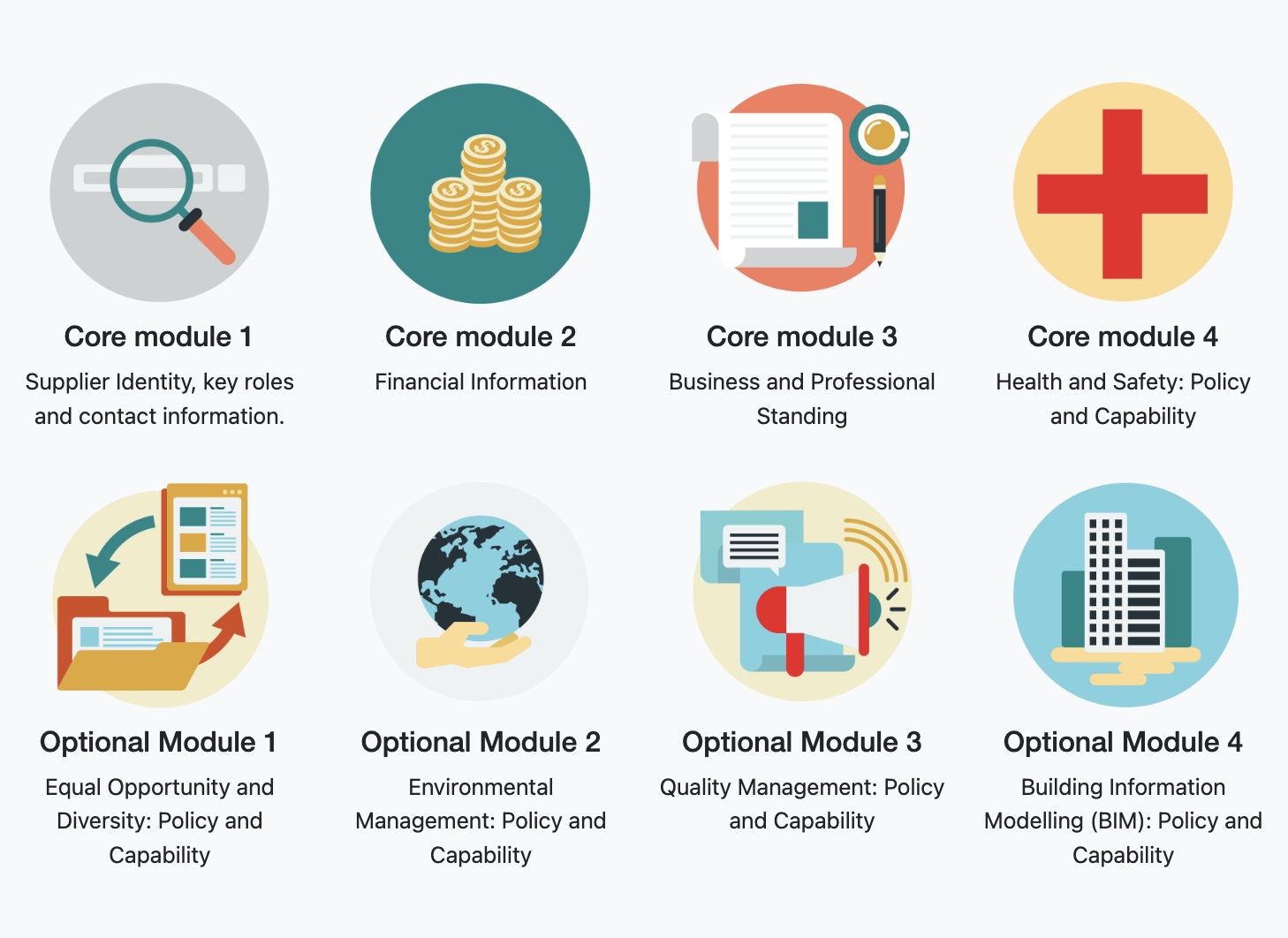 PAS-91 includes 4 core modules and 4 optional modules to meet business requirements.